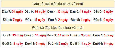TK đầu đuôi 2 số cuối GĐB lâu chưa về