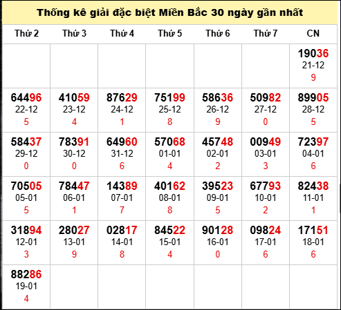 TK GĐB trong 30 ngày gần 20/1 nhất