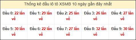 Tần suất đầu loto miền Bắc 20/01/2026