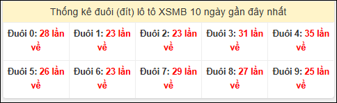 Tần suất đuôi loto miền Bắc 20/01/2026