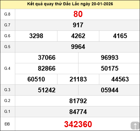  Quay thử xổ số Đắk Lắk hôm nay ngày 20/01/2026