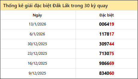 Thống kê GĐB Đắc Lắc các lần quay trước 20/1