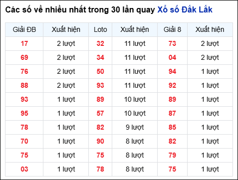 Những cặp số về nhiều của đài trong 30 lần quay