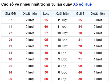 Những cặp số về nhiều đài Huế trong 30 lần quay trước 19/1