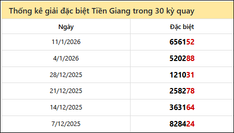 Thống kê GĐB TG các lần quay trước 18/1