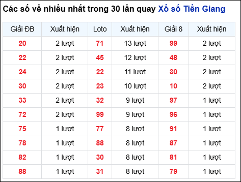 Những cặp số về nhiều của đài Tiền Giang trong 30 lần quay