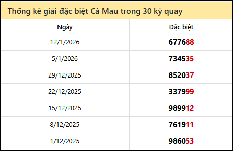 Thống kê GĐB CM các lần quay trước 19/1