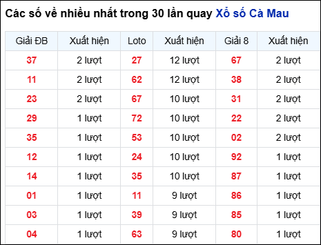 Những cặp số về nhiều của đài trong 30 lần quay trước 19/1