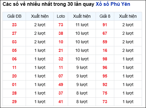 Những cặp số về nhiều của đài Phú Yên trong 30 lần quay