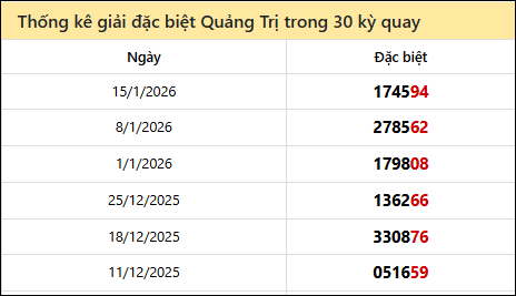Thống kê GĐB QTRI các lần quay trước 22/1