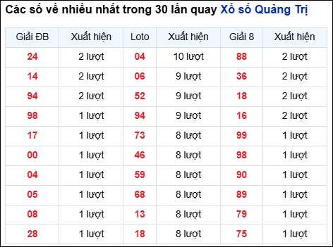 Những cặp số về nhiều trong 30 lần quay đài Quảng Trị