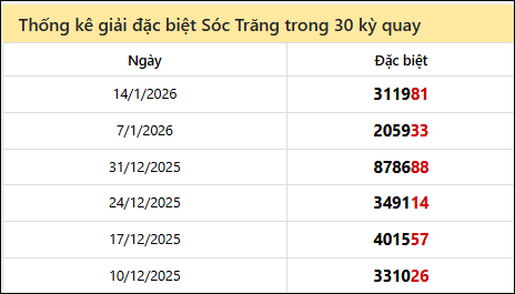 Thống kê GĐB ST các lần quay trước