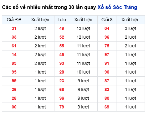 Những cặp số về nhiều của đài STR trong 30 lần quay