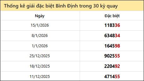 Thống kê GĐB BDI các lần quay trước 22/1 Thống kê GĐB BDI các lần quay trước 22/1
