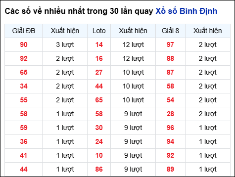 Những cặp số về nhiều trong 30 lần quay đài Bình Định Những cặp số về nhiều trong 30 lần quay đài Bình Định