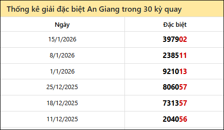Thống kê GĐB AG các lần quay trước 22/1 Thống kê GĐB AG các lần quay trước 22/1