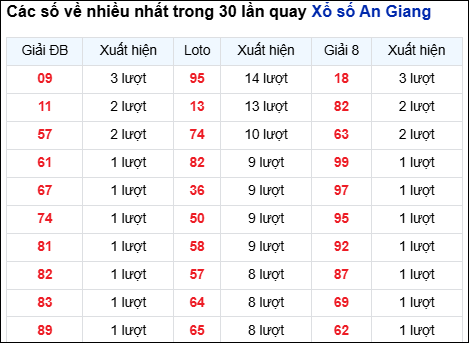Những cặp số về nhiều của đài An Giang trong 30 lần quay Những cặp số về nhiều của đài An Giang trong 30 lần quay