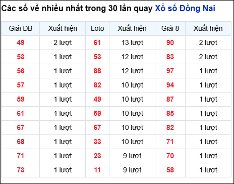 Những cặp số về nhiều của đài trong 30 lần quay gần nhất