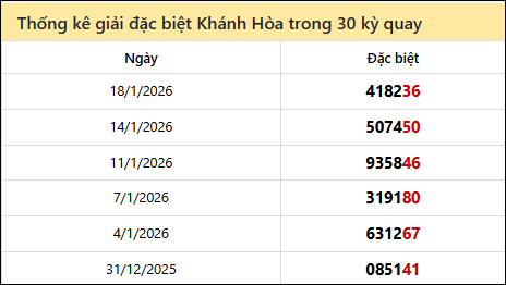 Thống kê GĐB KH các lần quay trước 21/1