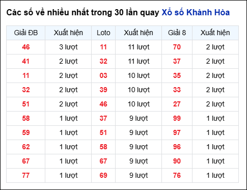 Những cặp số về nhiều đài Khánh Hòa trong 30 lần quay trước 21/1