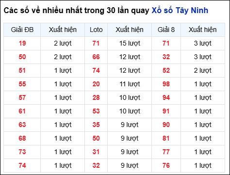 Những cặp số về nhiều của đài Tây Ninh trong 30 lần quay