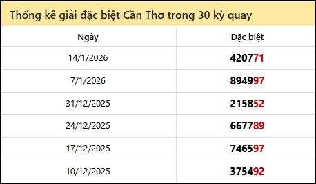 Thống kê GĐB CT các lần quay trước Thống kê GĐB CT các lần quay trước