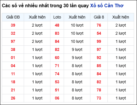 Những cặp số về nhiều của đài CTHO trong 30 lần quay Những cặp số về nhiều của đài CTHO trong 30 lần quay