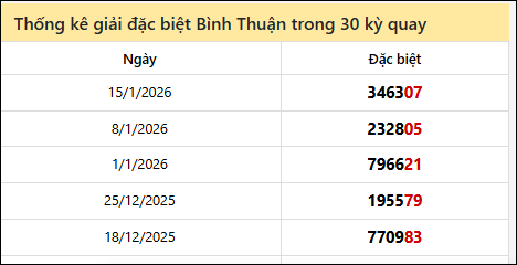 Thống kê GĐB BTH các lần quay trước 22/1