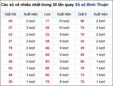 Những cặp số về nhiều của đài Bình Thuận trong 30 lần quay