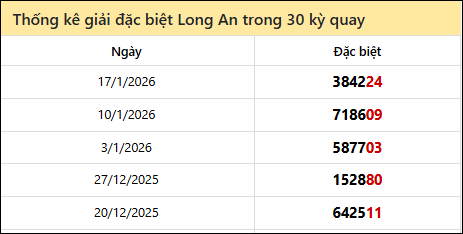 Thống kê GĐB các lần quay trước của đài LA