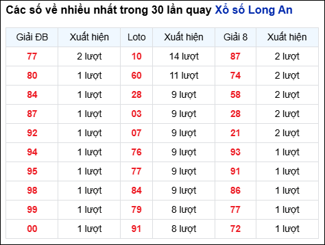 Những cặp số về nhiều của đài Long An trong 30 lần quay