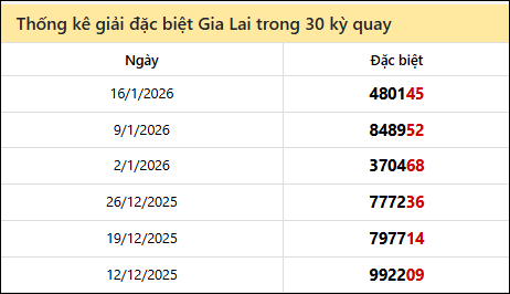 Thống kê GĐB GLAI các lần quay trước 23/1 Thống kê GĐB GLAI các lần quay trước 23/1