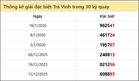 Thống kê GĐB TRV các lần quay trước 23/1