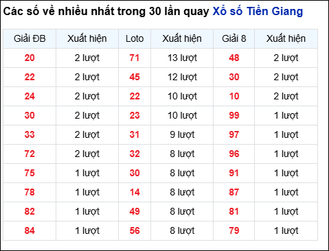 Những cặp số về nhiều của đài Tiền Giang trong 30 lần quay