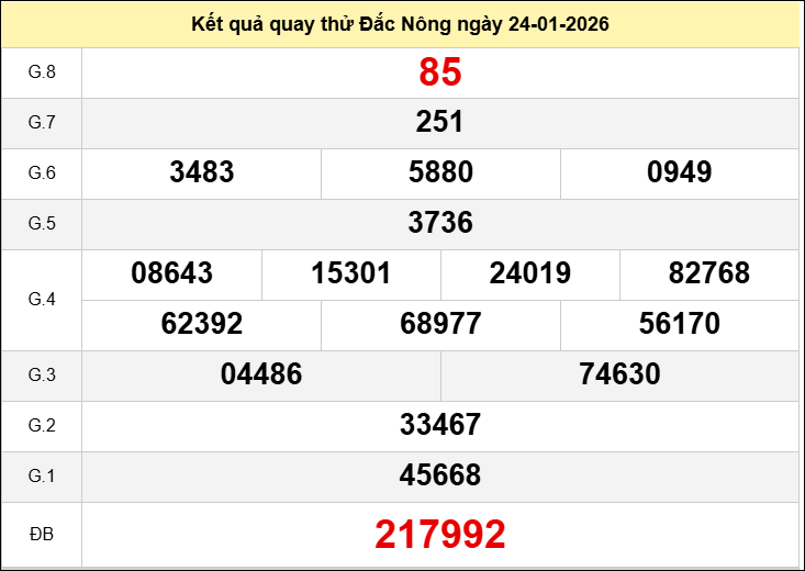 Quay Thử DNO ngày 24 tháng 1 năm 2026