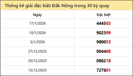 Thống kê GĐB DNO các lần quay trước 24/1
