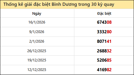 Thống kê GĐB BD các lần quay trước 23/1