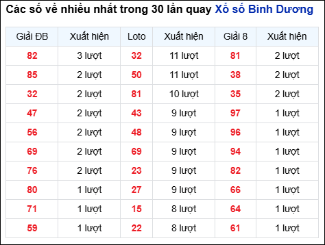 Những cặp số về nhiều của đài Bình Dương trong 30 lần quay Những cặp số về nhiều của đài Bình Dương trong 30 lần quay