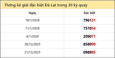Thống kê GĐB LD các lần quay trước 25/01/2026 Thống kê GĐB LD các lần quay trước 25/01/2026