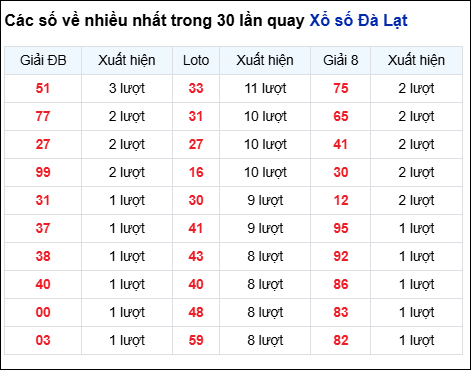 Những cặp số về nhiều của đài Đà Lạt trong 30 lần quay đến 25/1 Những cặp số về nhiều của đài Đà Lạt trong 30 lần quay đến 25/1