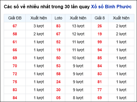 Những cặp số về nhiều của đài BP trong 30 lần quay