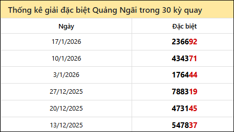 Thống kê GĐB QNG các lần quay trước Thống kê GĐB QNG các lần quay trước