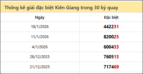 Thống kê GĐB KG các lần quay trước 25/1