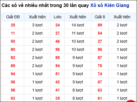 Những cặp số về nhiều của đài Kiên Giang trong 30 lần quay