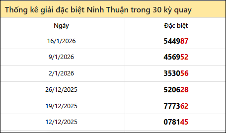Thống kê GĐB NTH các lần quay trước 23/1