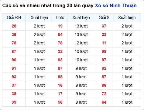 Những cặp số về nhiều của đài Ninh Thuận trong 30 lần quay