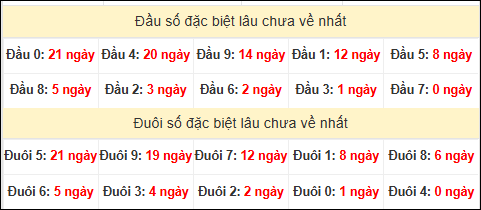 TK đầu đuôi 2 số cuối GĐB lâu chưa về TK đầu đuôi 2 số cuối GĐB lâu chưa về