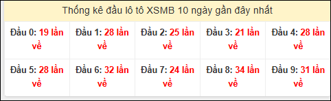 Tần suất đầu loto miền Bắc 27/01/2026 Tần suất đầu loto miền Bắc 27/01/2026