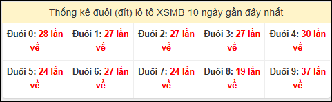 Tần suất đuôi loto miền Bắc 27/01/2026 Tần suất đuôi loto miền Bắc 27/01/2026