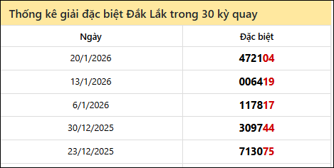 Thống kê GĐB Đắc Lắc các lần quay trước 27/1